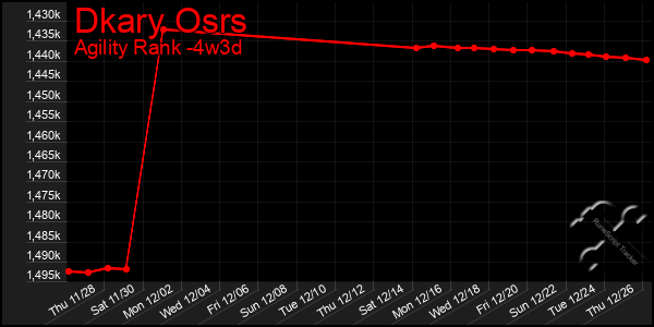 Last 31 Days Graph of Dkary Osrs