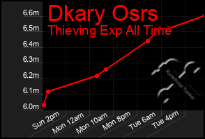 Total Graph of Dkary Osrs