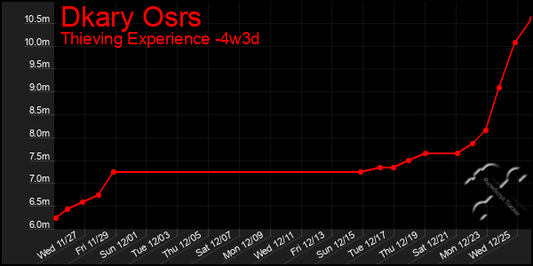 Last 31 Days Graph of Dkary Osrs