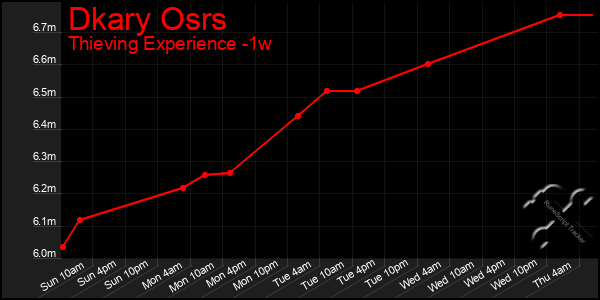 Last 7 Days Graph of Dkary Osrs