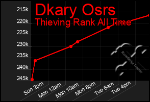 Total Graph of Dkary Osrs