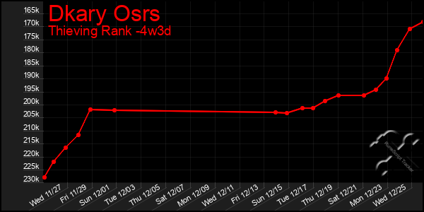 Last 31 Days Graph of Dkary Osrs