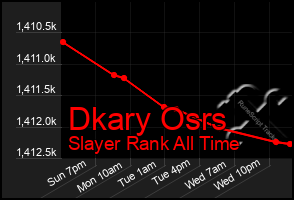 Total Graph of Dkary Osrs