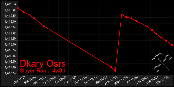 Last 31 Days Graph of Dkary Osrs