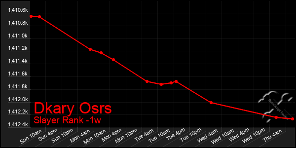 Last 7 Days Graph of Dkary Osrs