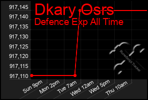 Total Graph of Dkary Osrs