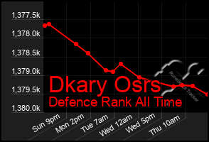 Total Graph of Dkary Osrs