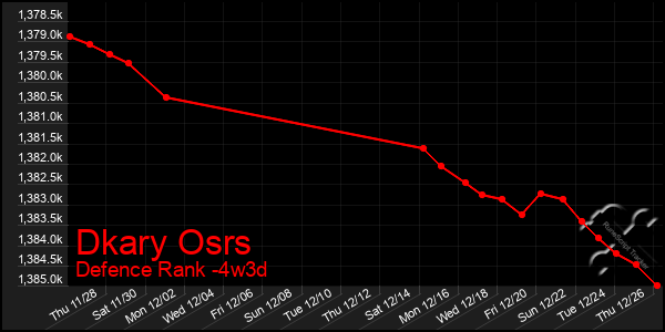 Last 31 Days Graph of Dkary Osrs