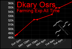 Total Graph of Dkary Osrs