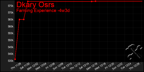 Last 31 Days Graph of Dkary Osrs