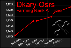 Total Graph of Dkary Osrs