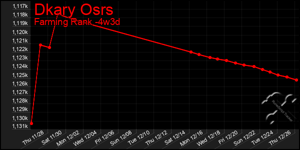 Last 31 Days Graph of Dkary Osrs