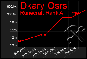 Total Graph of Dkary Osrs