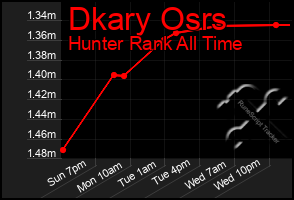 Total Graph of Dkary Osrs