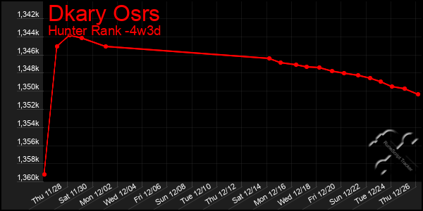 Last 31 Days Graph of Dkary Osrs