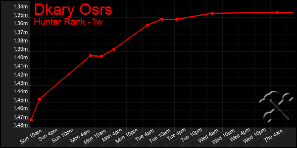 Last 7 Days Graph of Dkary Osrs