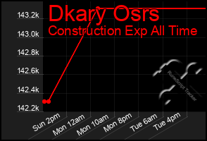 Total Graph of Dkary Osrs