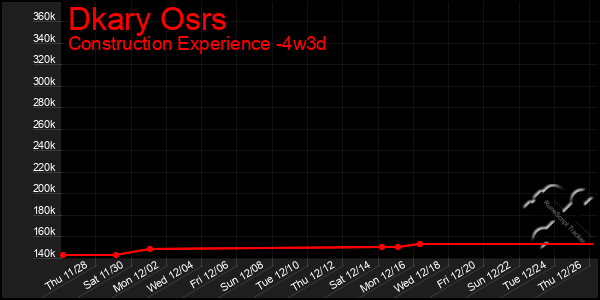 Last 31 Days Graph of Dkary Osrs