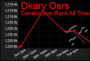 Total Graph of Dkary Osrs