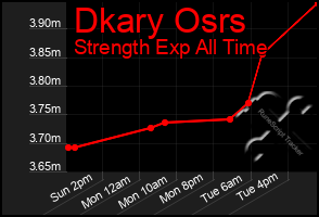 Total Graph of Dkary Osrs