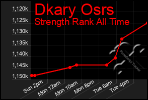 Total Graph of Dkary Osrs