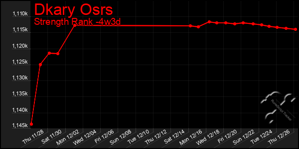 Last 31 Days Graph of Dkary Osrs