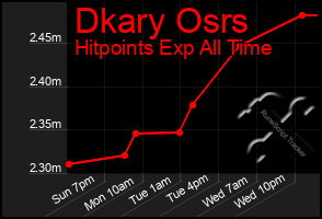 Total Graph of Dkary Osrs