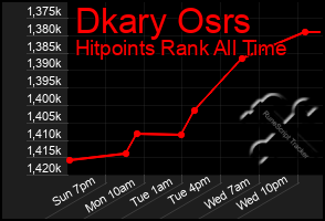 Total Graph of Dkary Osrs