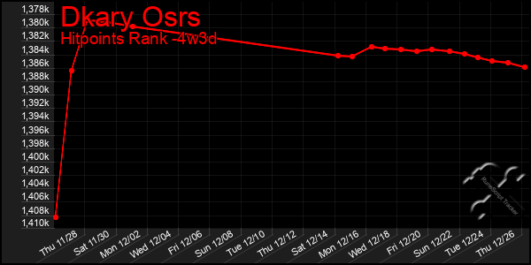 Last 31 Days Graph of Dkary Osrs