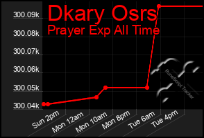 Total Graph of Dkary Osrs