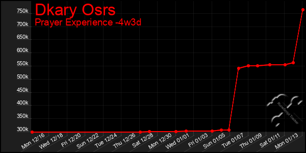 Last 31 Days Graph of Dkary Osrs