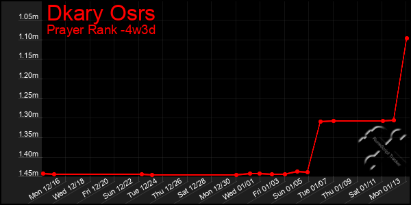 Last 31 Days Graph of Dkary Osrs