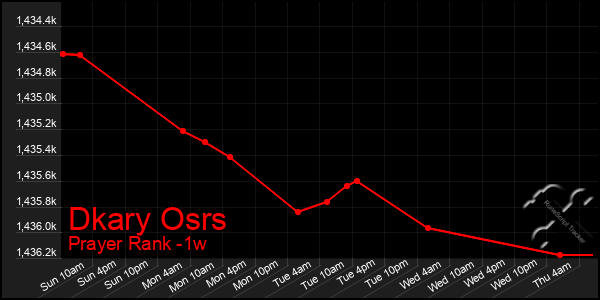 Last 7 Days Graph of Dkary Osrs