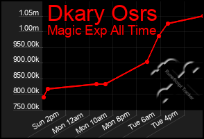 Total Graph of Dkary Osrs