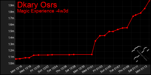 Last 31 Days Graph of Dkary Osrs