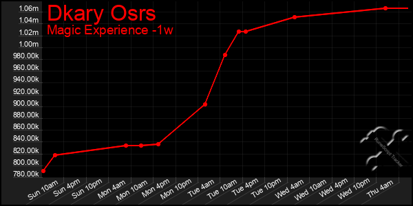 Last 7 Days Graph of Dkary Osrs