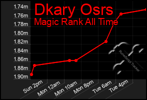 Total Graph of Dkary Osrs