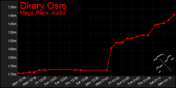 Last 31 Days Graph of Dkary Osrs