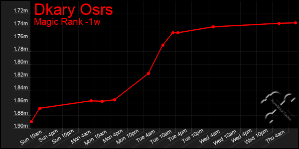 Last 7 Days Graph of Dkary Osrs