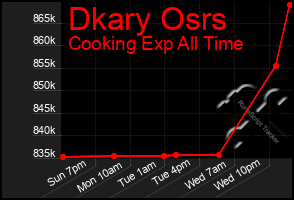 Total Graph of Dkary Osrs