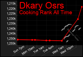 Total Graph of Dkary Osrs