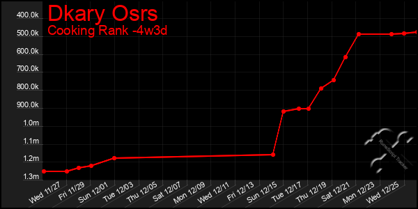 Last 31 Days Graph of Dkary Osrs