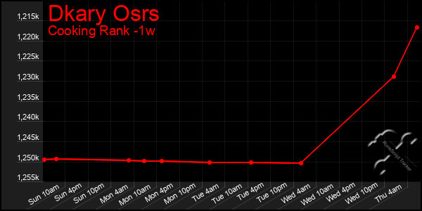 Last 7 Days Graph of Dkary Osrs