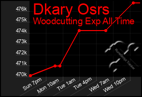 Total Graph of Dkary Osrs