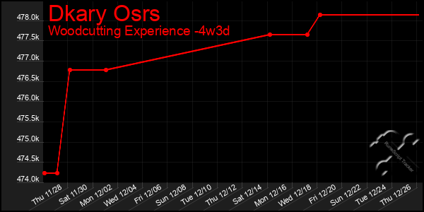 Last 31 Days Graph of Dkary Osrs