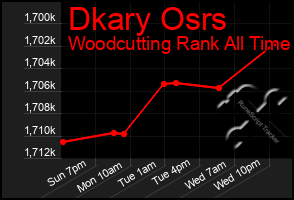 Total Graph of Dkary Osrs