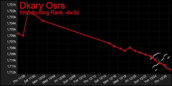 Last 31 Days Graph of Dkary Osrs