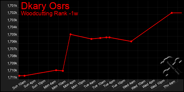 Last 7 Days Graph of Dkary Osrs