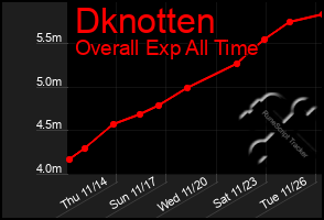 Total Graph of Dknotten