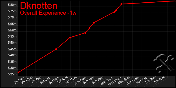 1 Week Graph of Dknotten